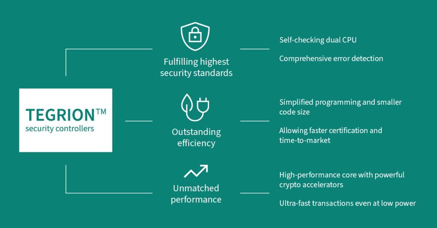 Mit neuem Integrity Guard 32 von Infineon: TEGRION™ Controller-Familie setzt Maßstäbe bei Sicherheit, Effizienz, Leistung und einfacher Implementierung